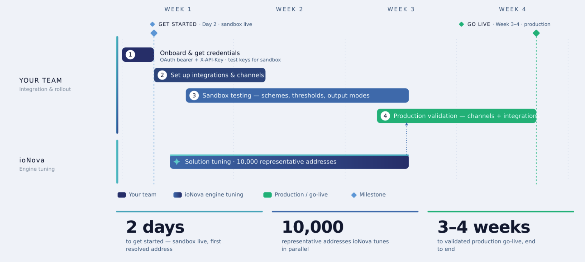 ioNova ARS implementation timeline: kickoff to validated production go-live in 2–4 weeks. Your team integrates and rolls out across four weeks — onboard and get credentials, set up integrations and channels, sandbox testing, and production validation — while ioNova tunes the engine on 10,000 representative addresses in parallel. Milestones: sandbox live on day 2, go-live in weeks 2–4. Outcomes: 2 days to get started, 10,000 representative addresses tuned, 2–4 weeks to validated production.